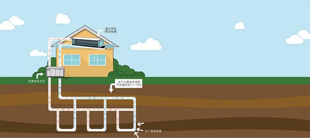 地源、水源、空氣源熱泵，怎么選？